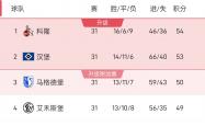 足球直播在线观看-马德里竞技遭遇一场惨败，积分榜上位置下滑