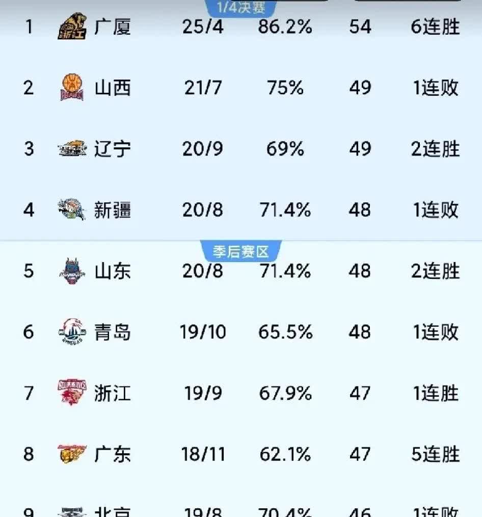 首钢男篮大胜扩大领先优势，稳居榜首的简单介绍