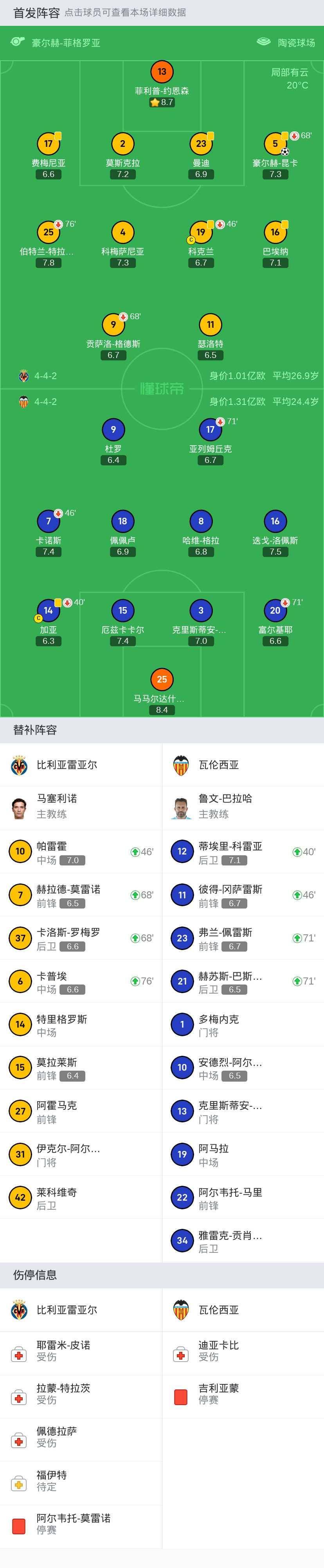 比利亚雷亚尔力克对手，击败对手取胜