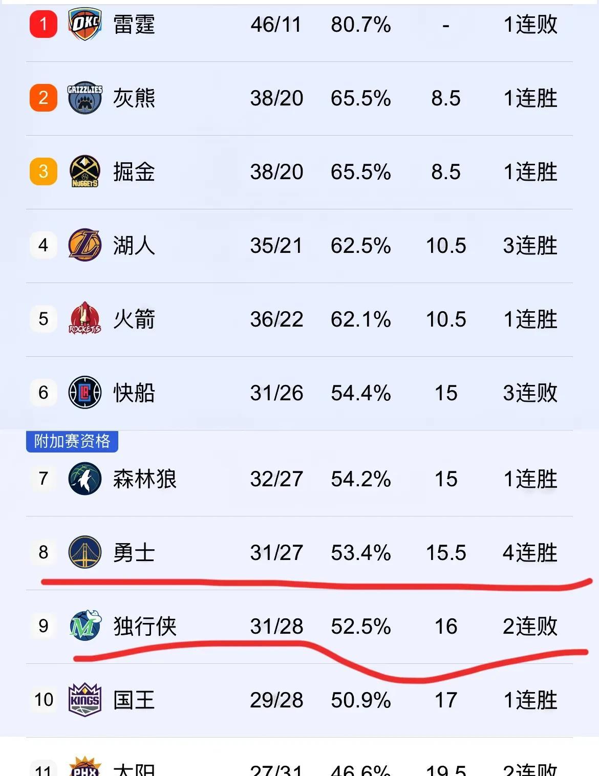 关于独行侠客场一骑绝尘，力克黄蜂的信息