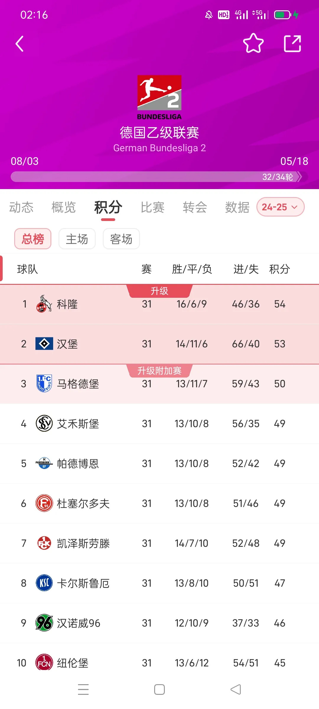 马德里竞技遭遇一场惨败，积分榜上位置下滑