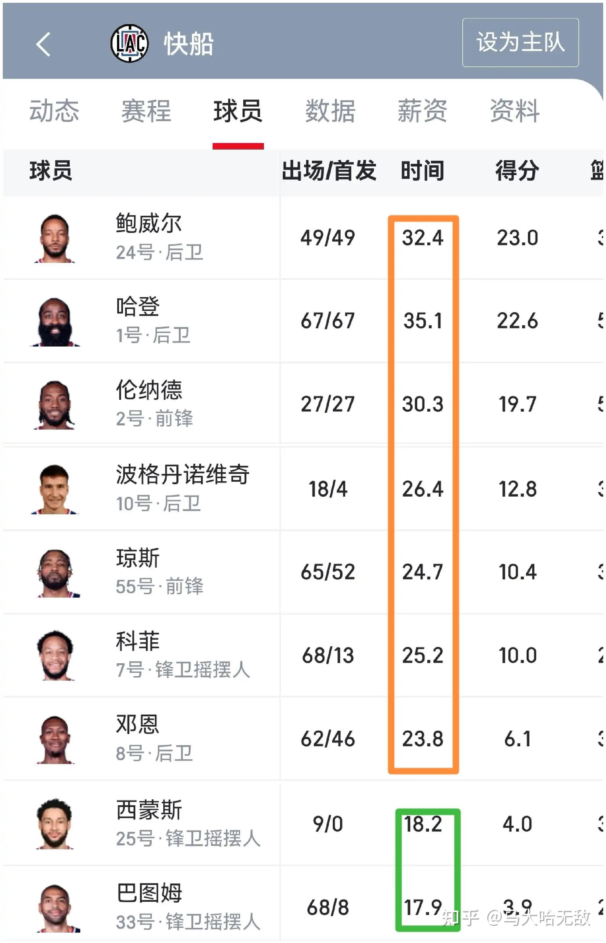 快船内线欠佳，或成为季后赛败笔